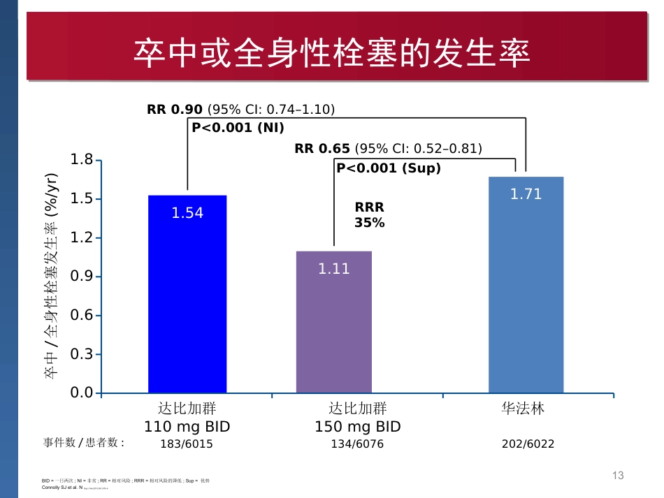达比加群临床用药建议_第13页