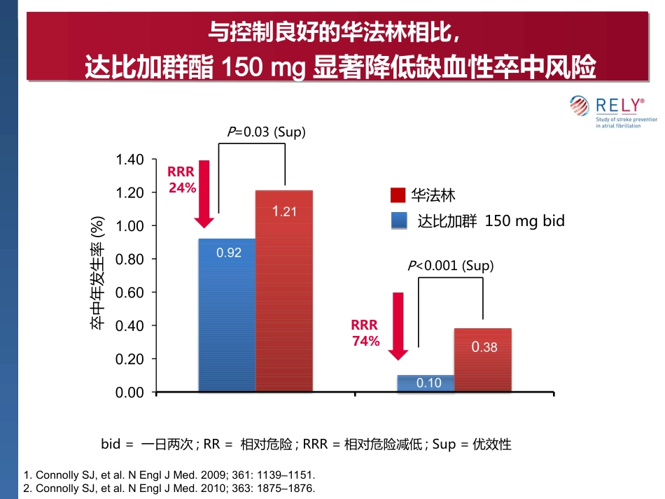 达比加群临床用药建议_第14页