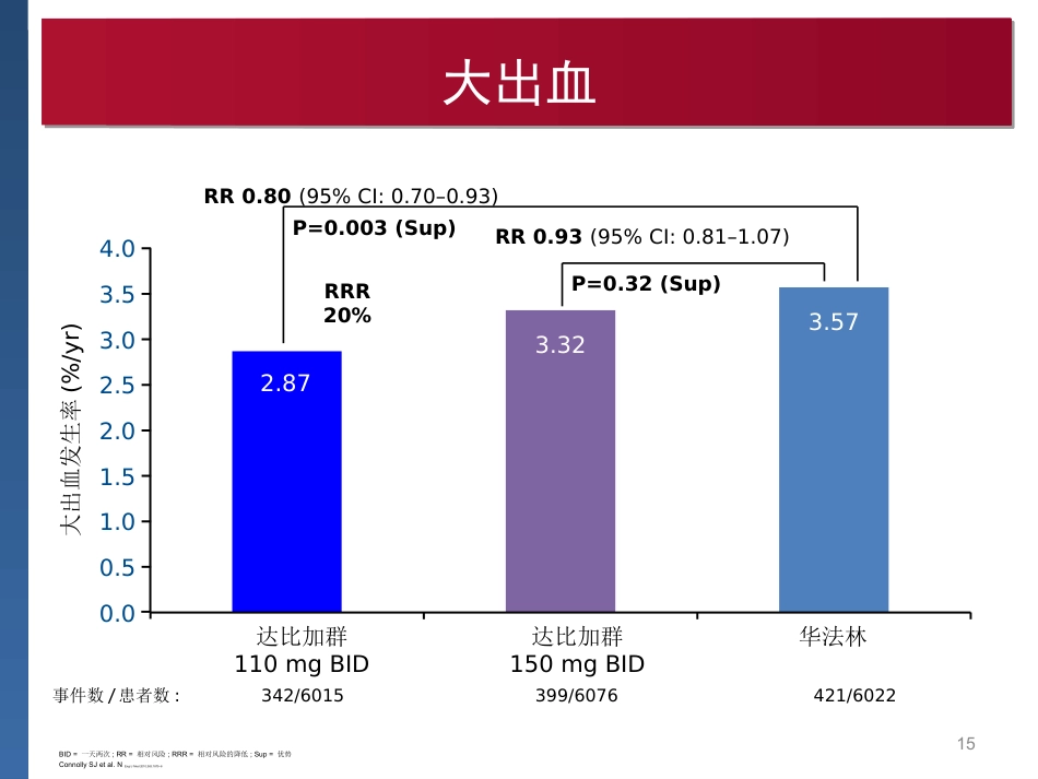 达比加群临床用药建议_第15页