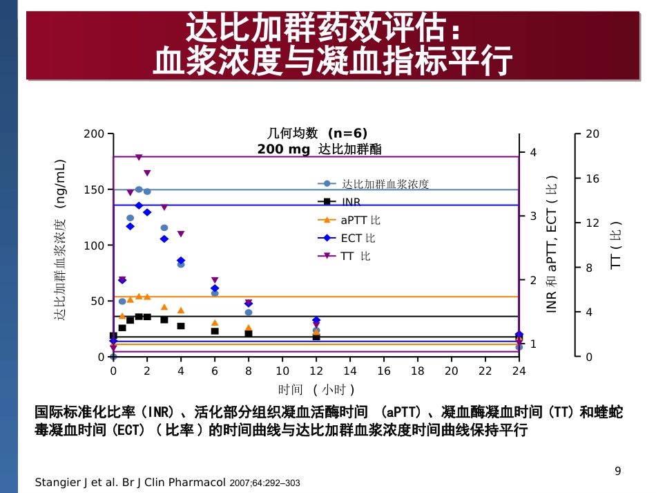 达比加群临床用药建议_第9页