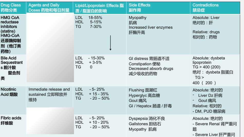 治疗心血管疾病药物药理基础和临床应用要点_第4页