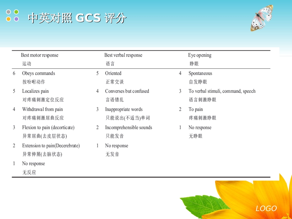GCS评分格拉斯哥昏迷量表_第4页