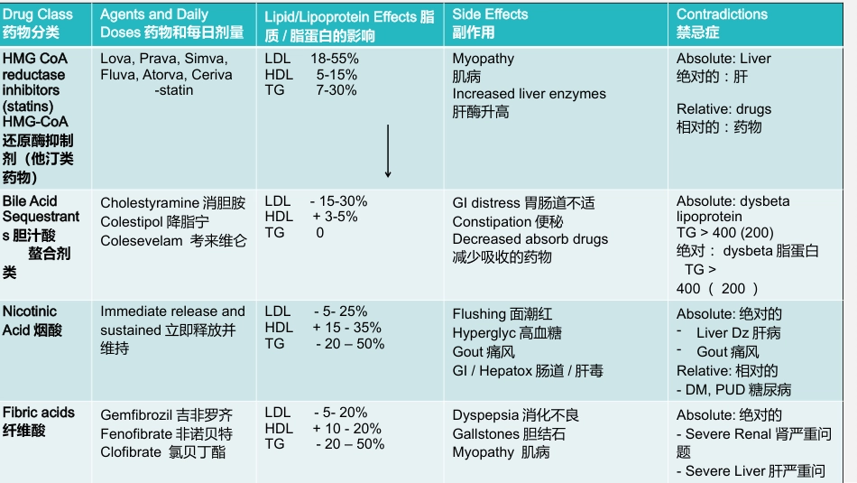 心血管疾病药物药理基础和临床应用要点_第4页