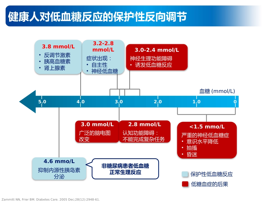 内科学：低血糖的预防及处理_第6页