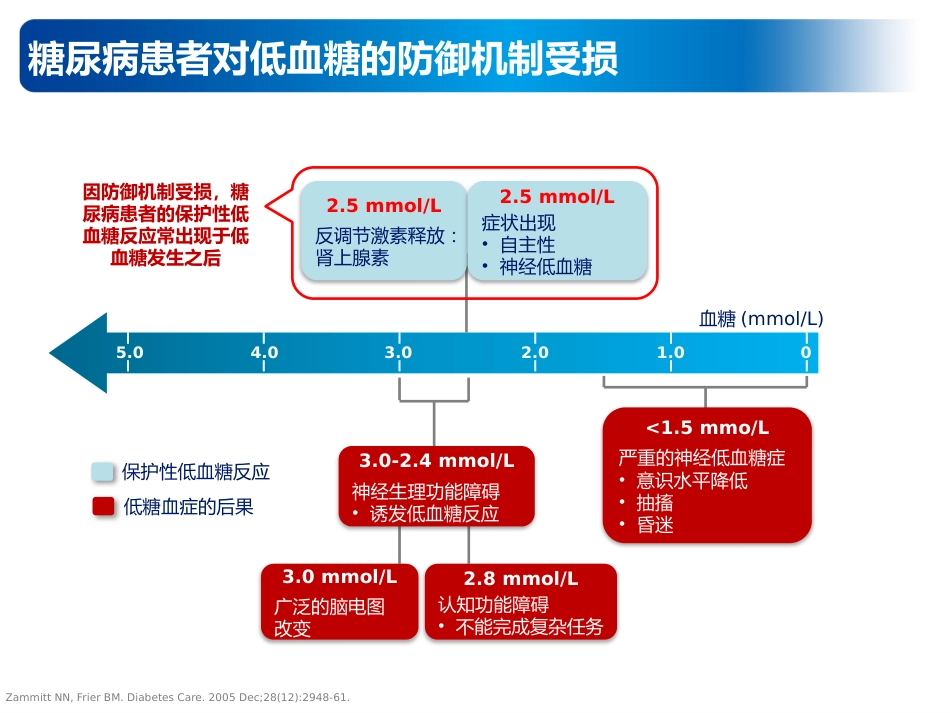 内科学：低血糖的预防及处理_第7页