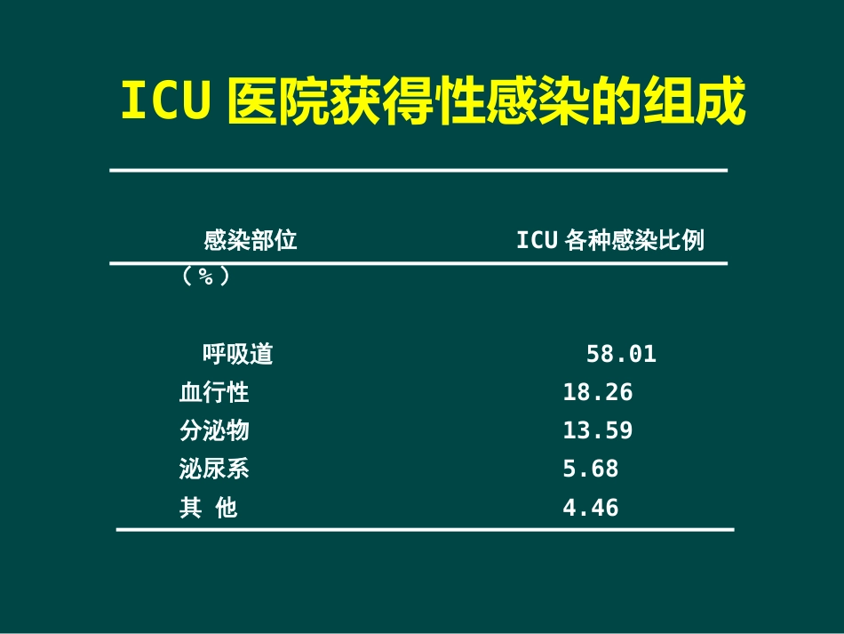 ICU医院感染控制与监测_第9页