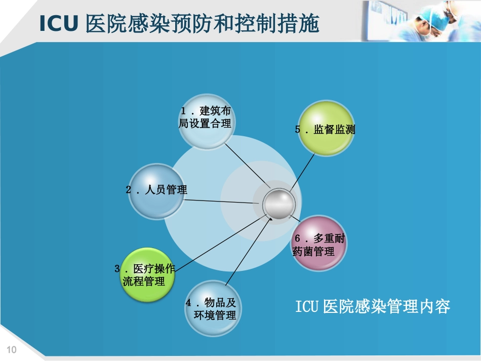 ICU的医院感染控制_第10页