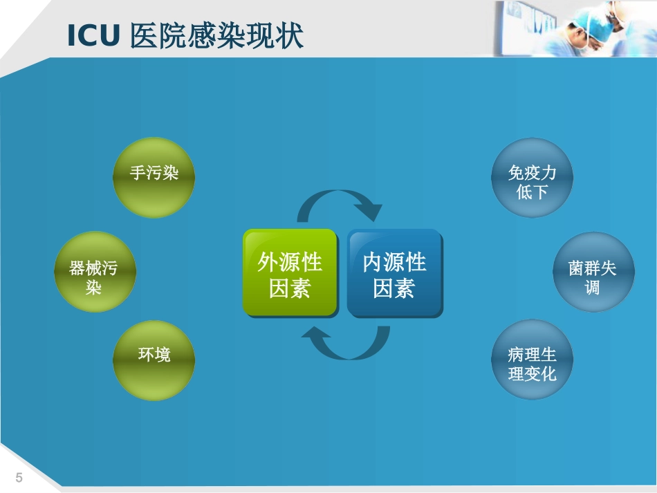 ICU的医院感染控制_第5页