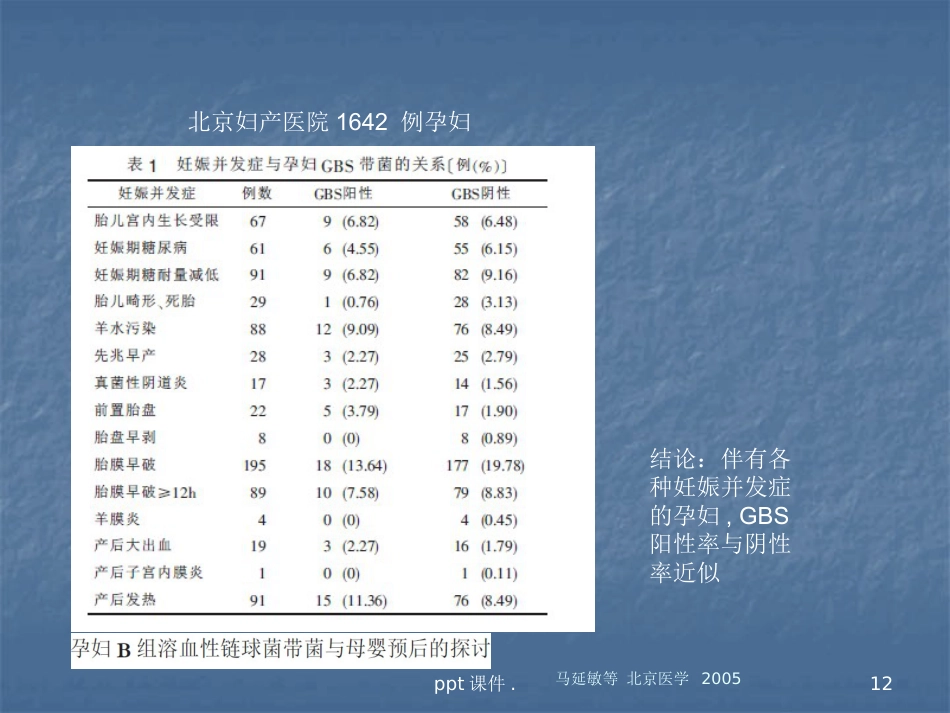 B族链球菌感染对母儿的影响ppt课件_第12页