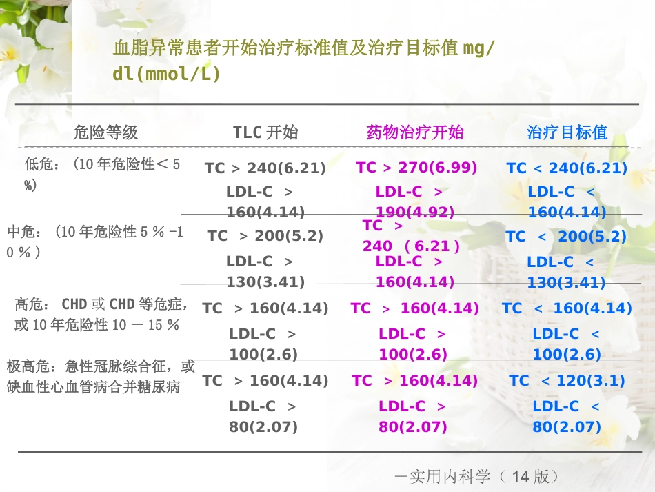 治疗血脂异常药物_第14页