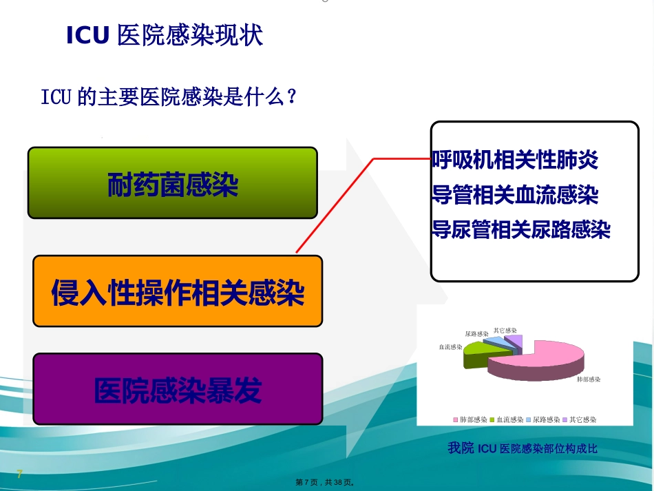 ICU的医院感染控制(共38张PPT)_第7页