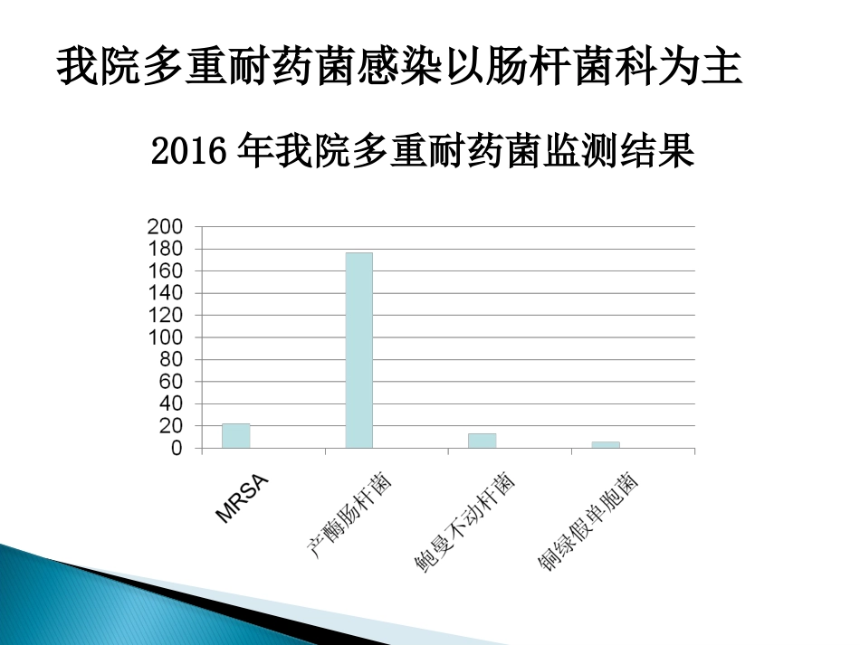 2017年多重耐药菌感染的防控_第4页
