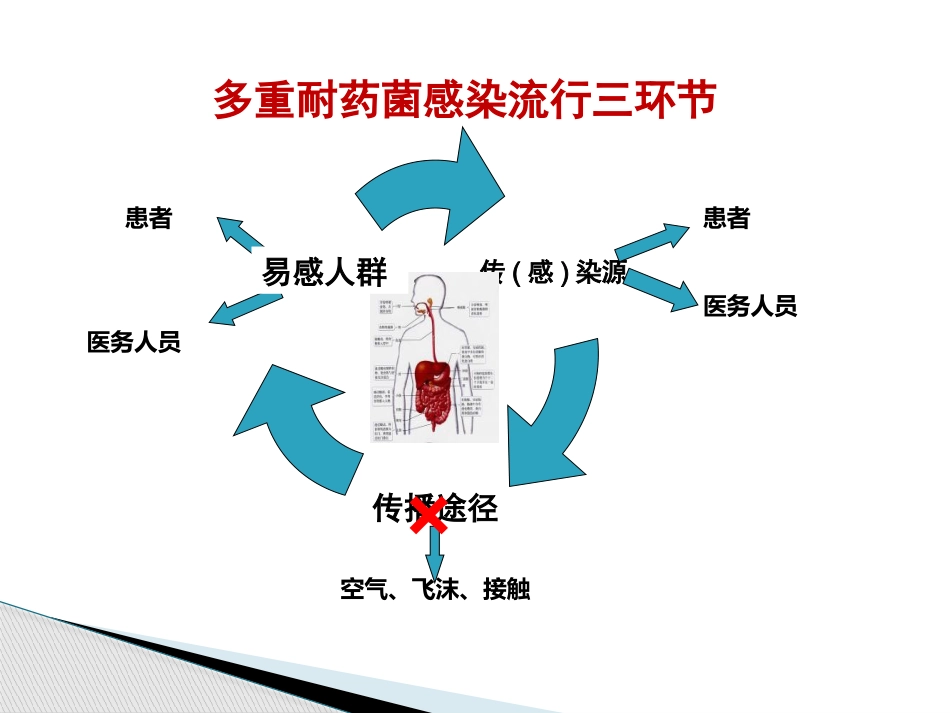 2018年多重耐药菌感染的防控_第10页