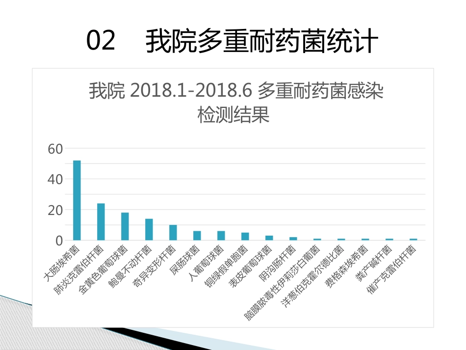 2018年多重耐药菌感染的防控_第5页