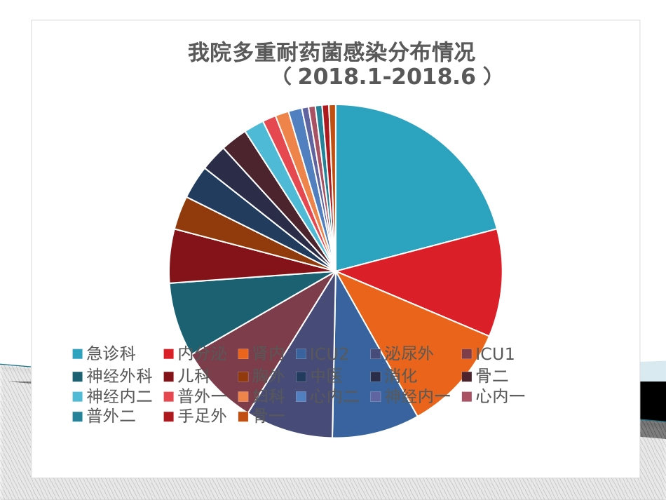 2018年多重耐药菌感染的防控_第6页