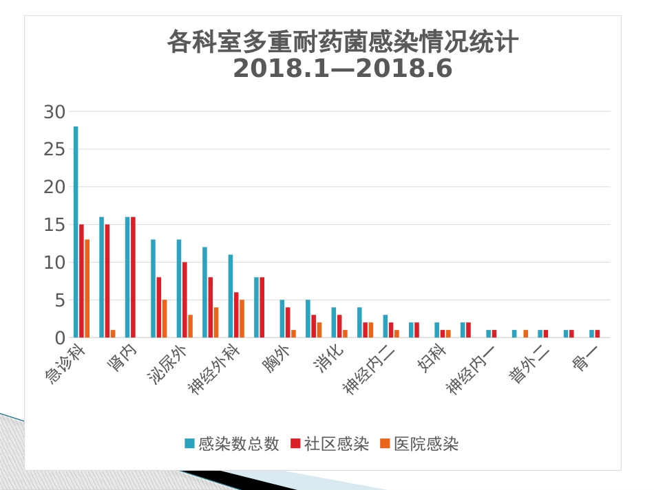 2018年多重耐药菌感染的防控_第7页
