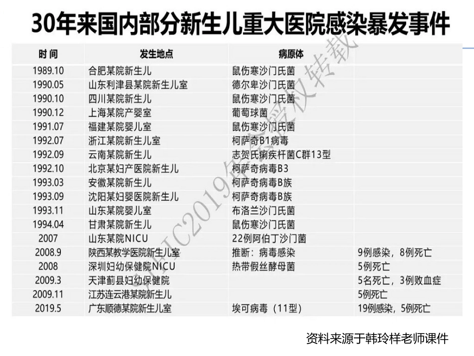 201979新生儿医院感染预防与控制_第7页