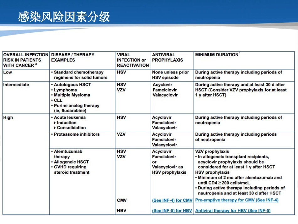 癌症相关感染的预防和治疗_第7页