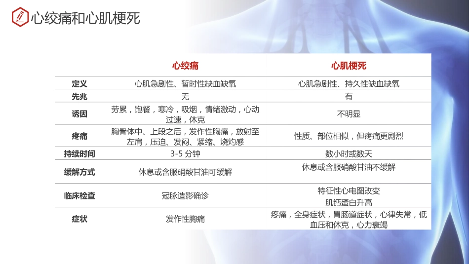 急性心肌梗死护理查房_第15页