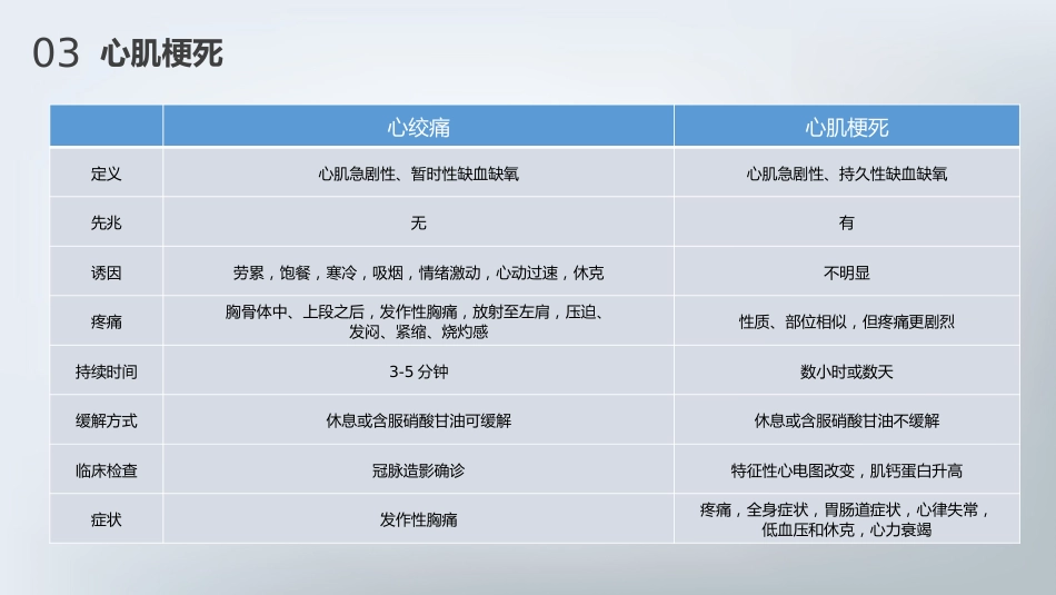 急性心梗护理查房_第15页