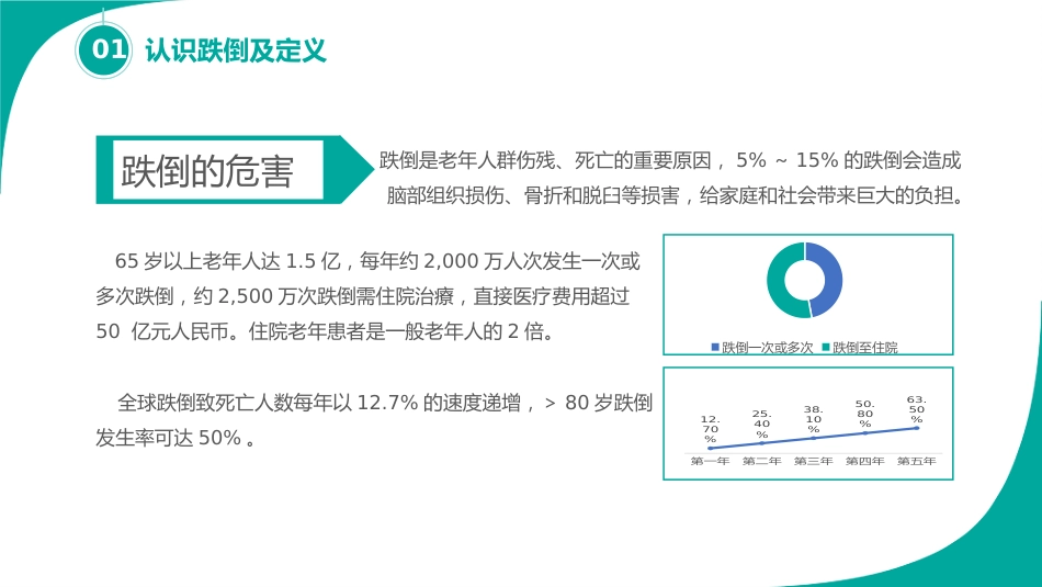 跌倒的预防及护理_第5页