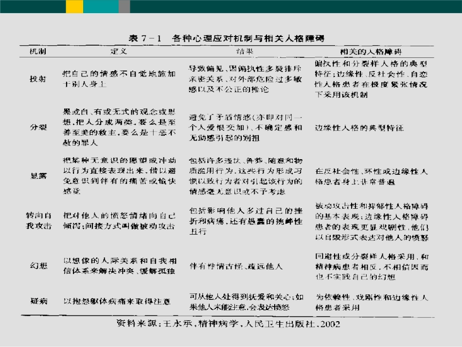边缘型人格障碍(1)_第2页
