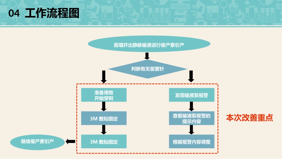 品管圈医疗QC提高孕妇从穿刺到分娩后留置针的完好率_第12页