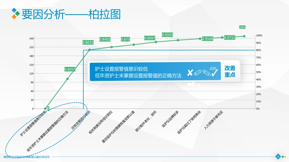 降低护士对监护仪报警值设置的错误率4_第14页