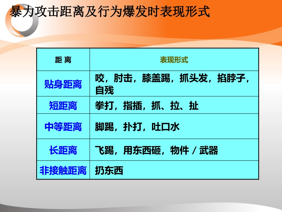 精神科暴力管理技能与技巧新ppt_第6页