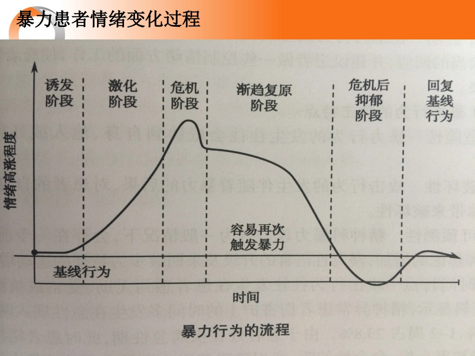 精神科暴力管理技能与技巧新ppt_第7页