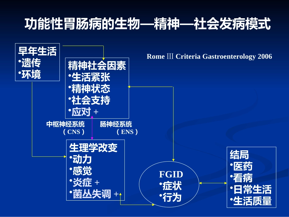 功能性胃肠病与精神心理障碍_第10页