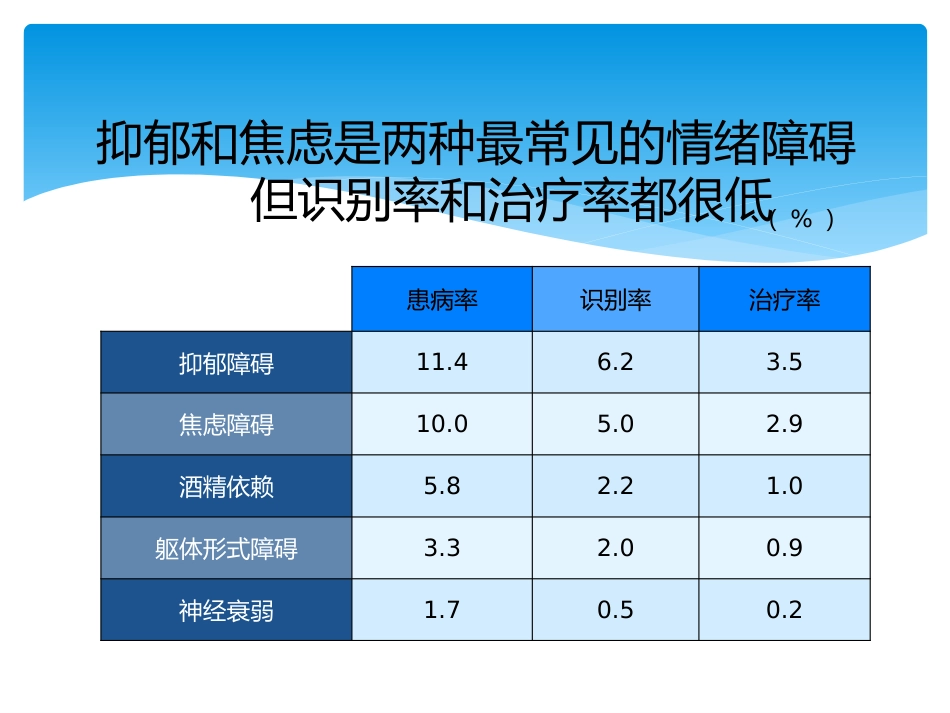 焦虑症及药物治疗_第15页