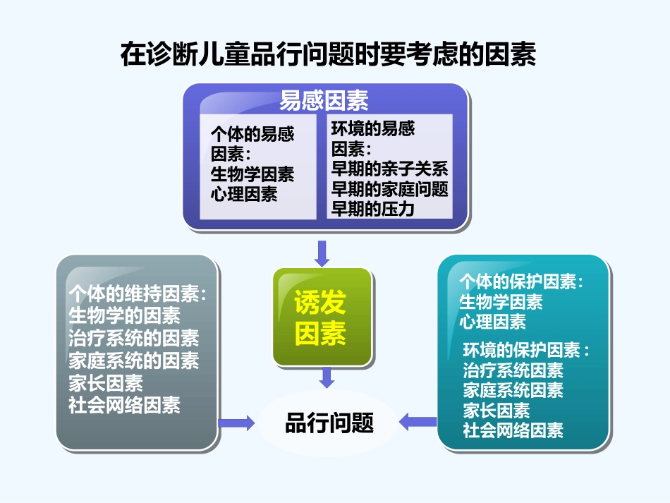 儿童青少年常见心理障碍_第13页