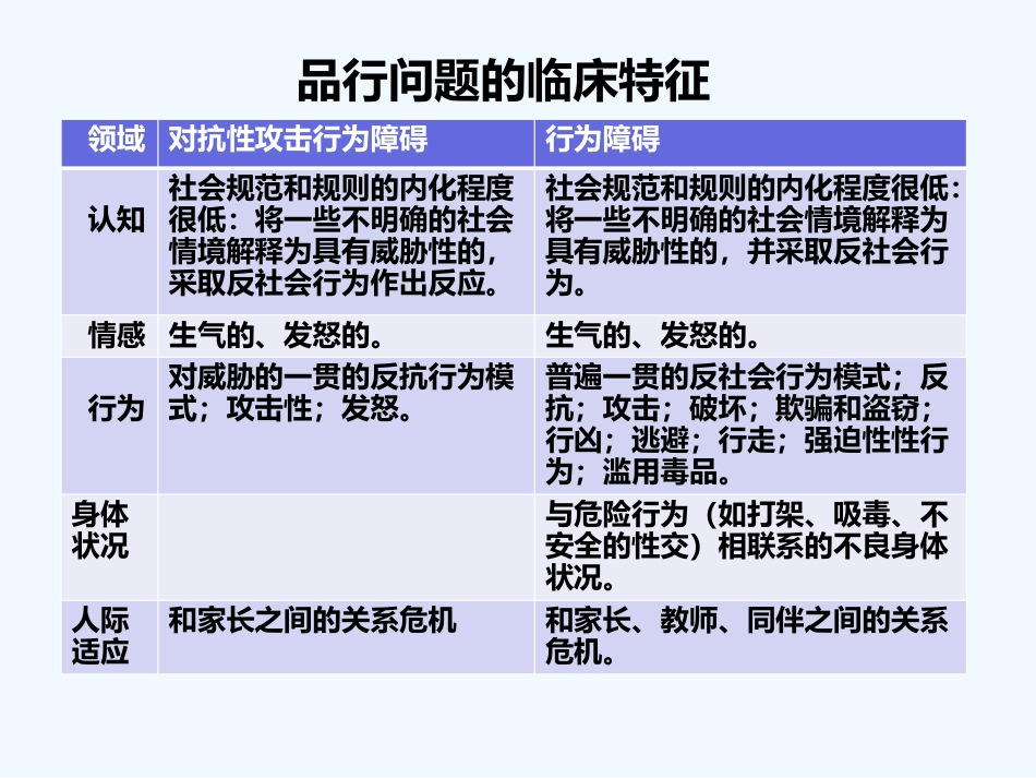 儿童青少年常见心理障碍_第8页