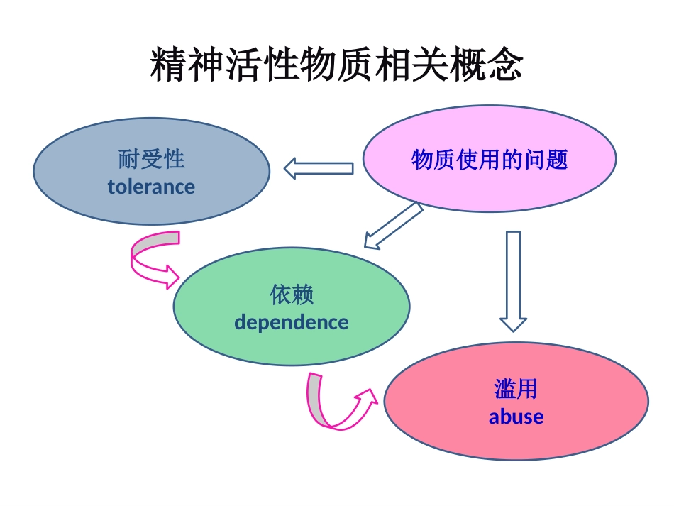 精神病学物质相关及成瘾障碍_第12页
