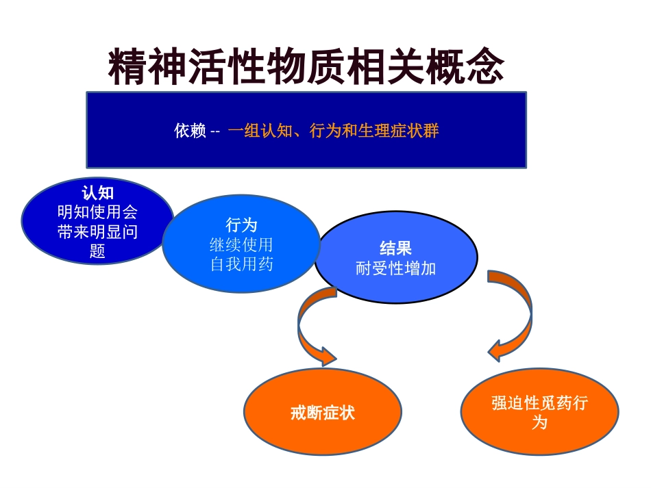 精神病学物质相关及成瘾障碍_第14页