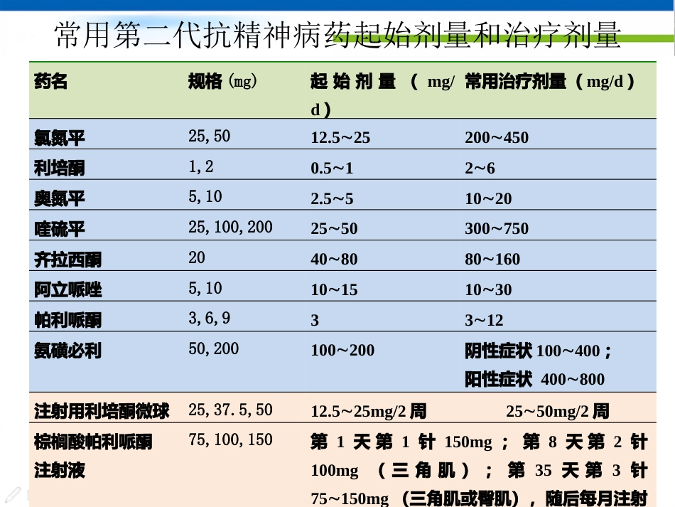 常用精神科药物及副作用优秀_第7页