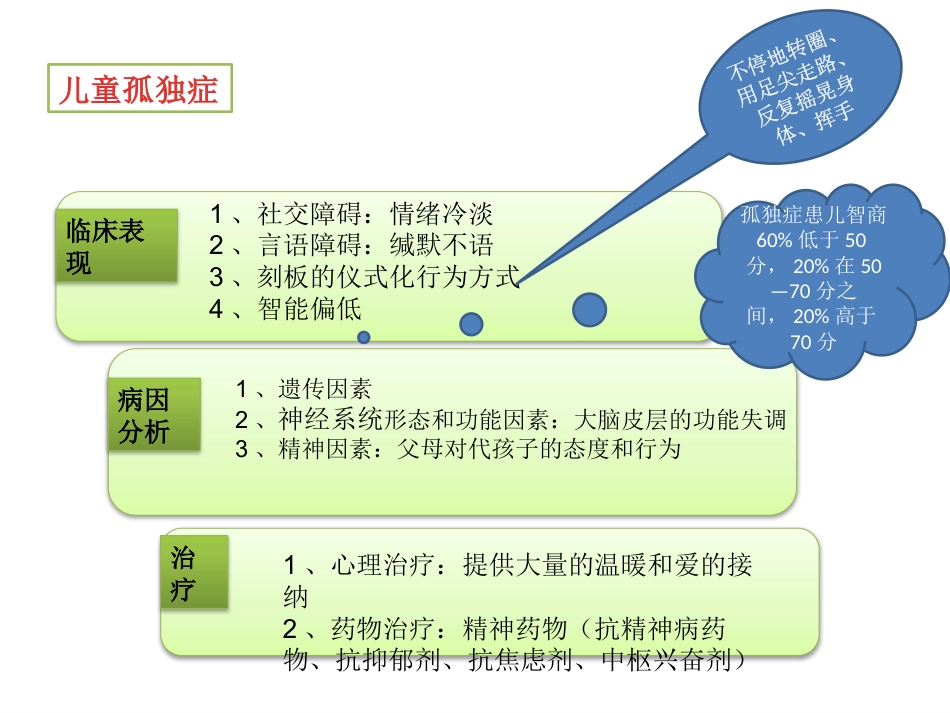 儿童心理障碍ppt课件_第11页