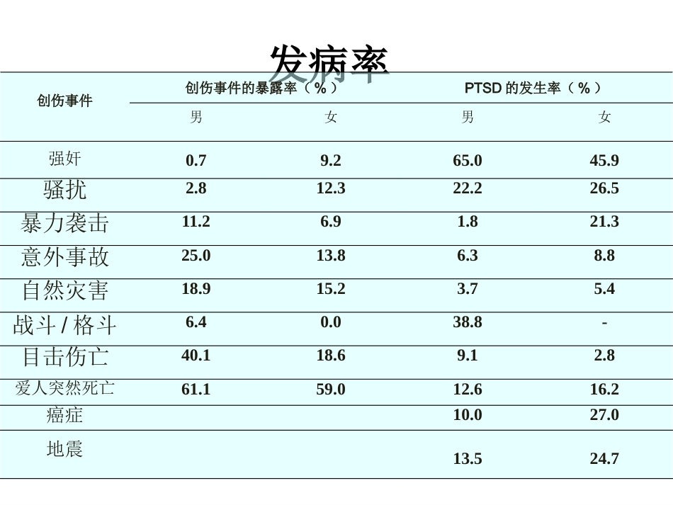 创伤后应激障碍(2)_第9页