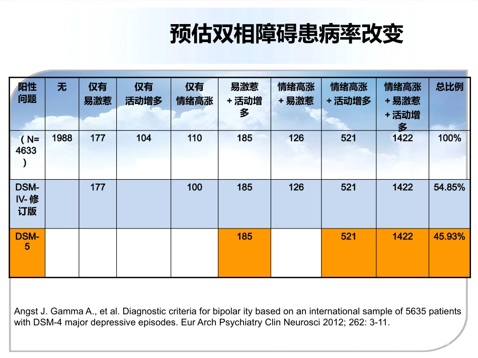 DSM5双向情感障碍诊断标准更新及临床意义资料_第13页