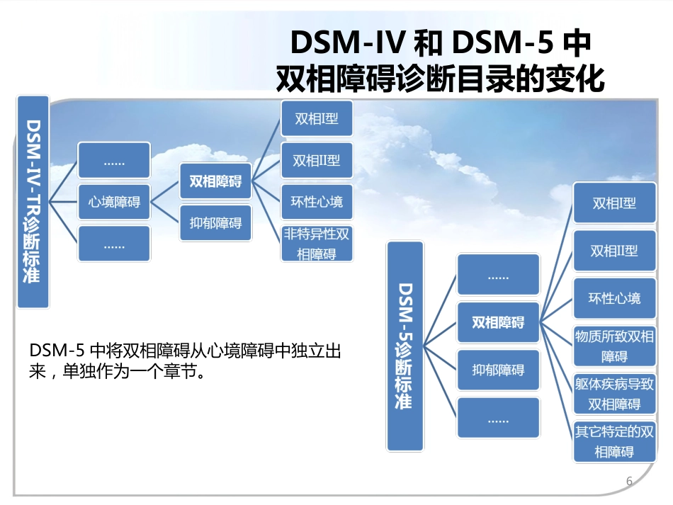 DSM5双向情感障碍诊断标准更新及临床意义资料_第6页