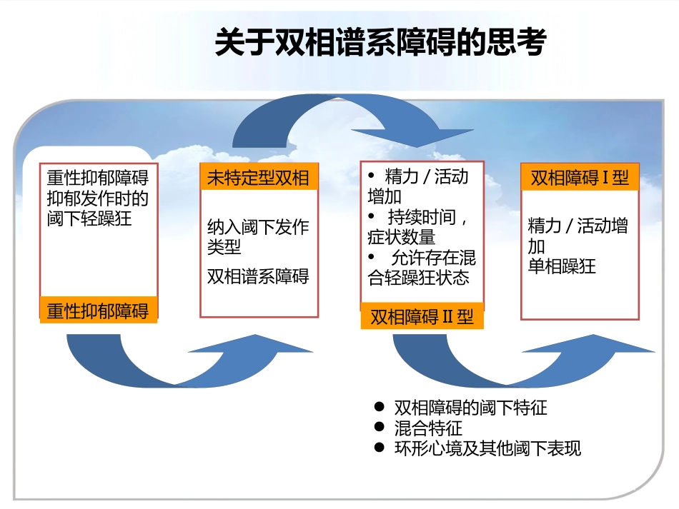 DSM5双向情感障碍诊断标准更新及临床意义资料_第7页