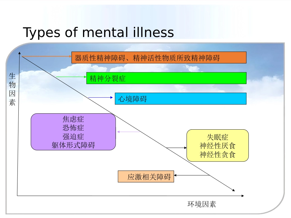 【精神病学】620 神经症性障碍、分离转换障碍【62页】_第2页