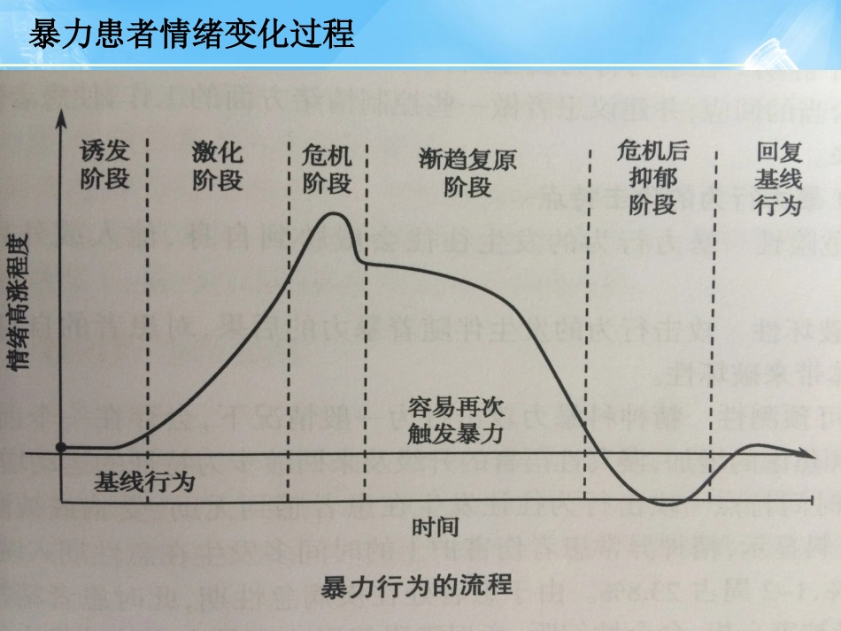 2016年精神科暴力管理技能与技巧新_第7页