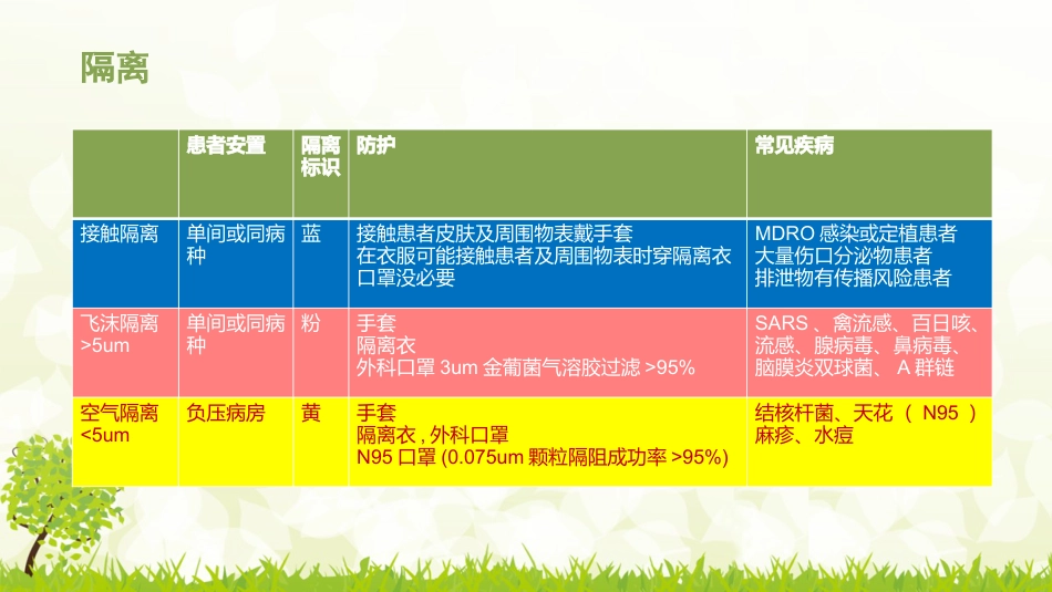 儿科病房的感染控制_第7页
