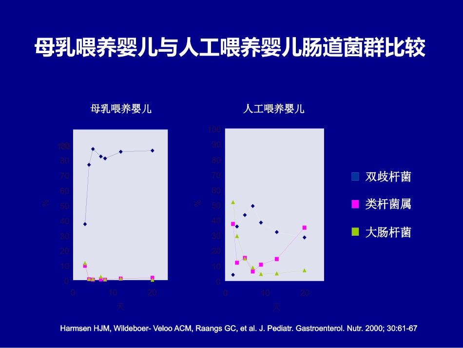 肠道微生态与儿童疾病ppt课件_第13页