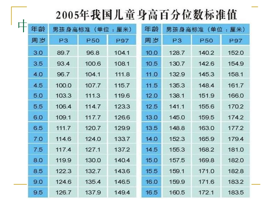矮小和性早熟ppt课件_第13页