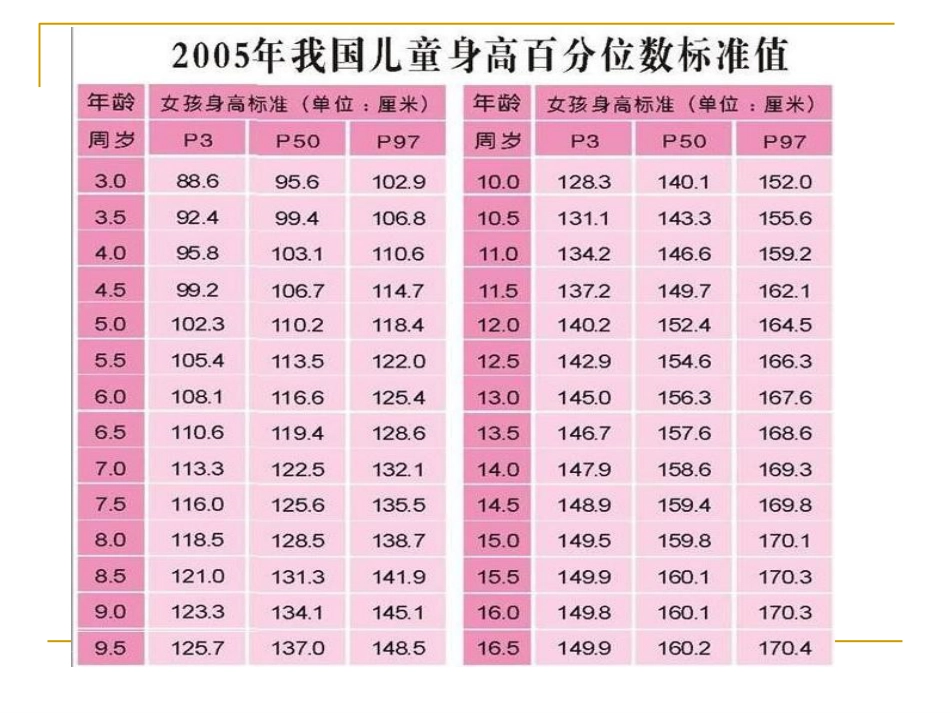 矮小和性早熟ppt课件_第14页