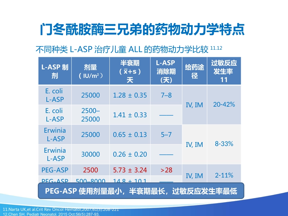艾阳在儿童ALL中的应用_第10页