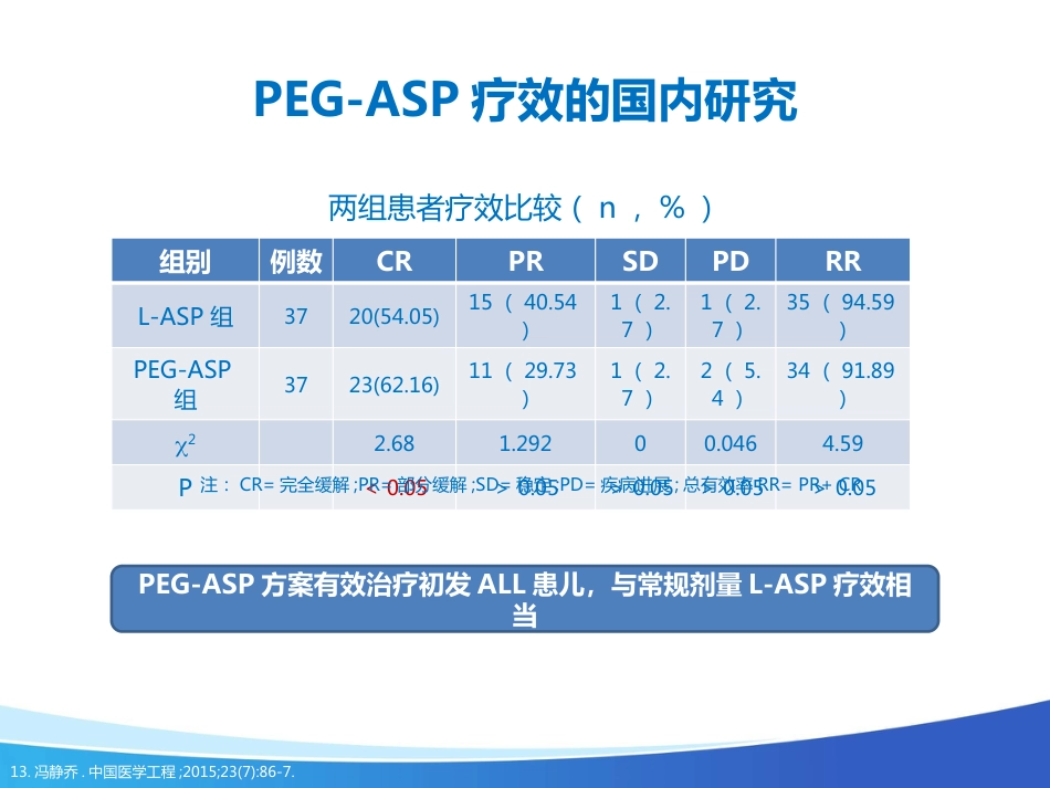 艾阳在儿童ALL中的应用_第15页